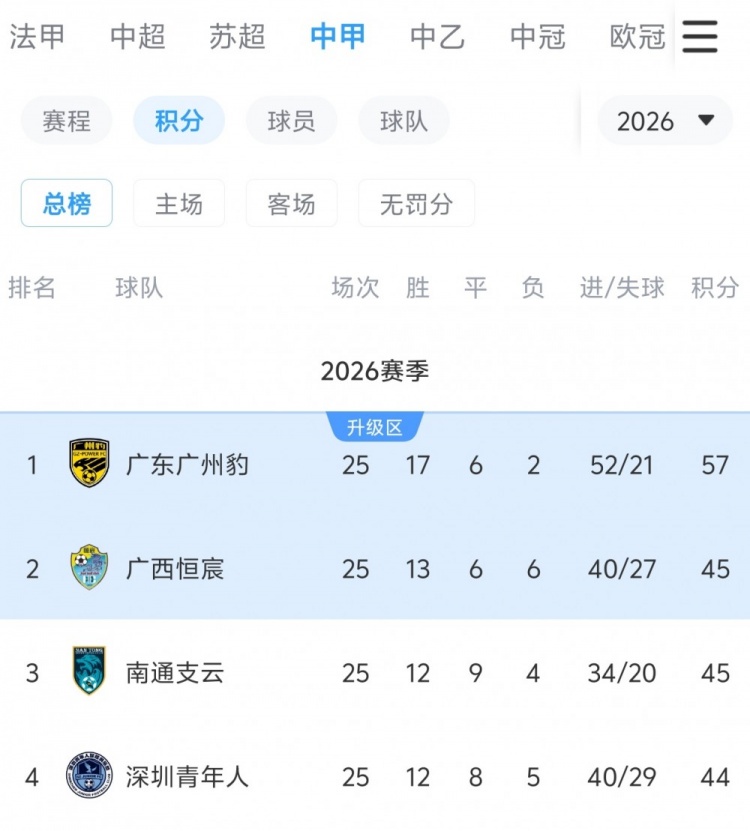 下轮若广东广州豹主场取胜,将提前4轮锁定2026中甲冠军+冲超