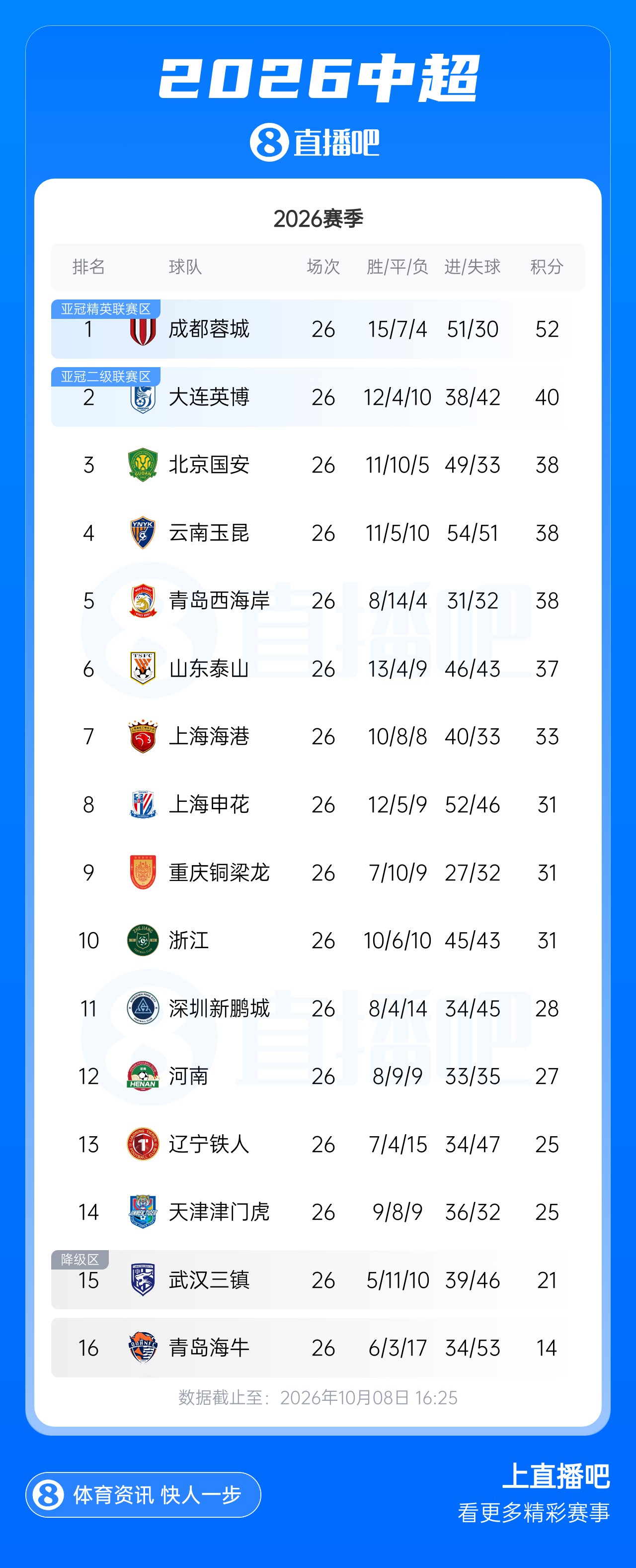 两天后开赛！成都蓉城本轮唯一不能提前夺冠条件：英博胜&蓉城输