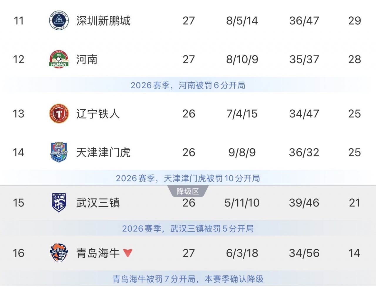 谁能成功保级？三镇本轮直接对话铁人，津门虎挑战领头羊蓉城