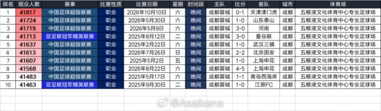 蓉城vs津门虎现场观众41817人,刷新凤凰山专业足球场人数纪录 蓉城vs津门虎现场观众41817人,刷新凤凰山专业足球场人数纪录