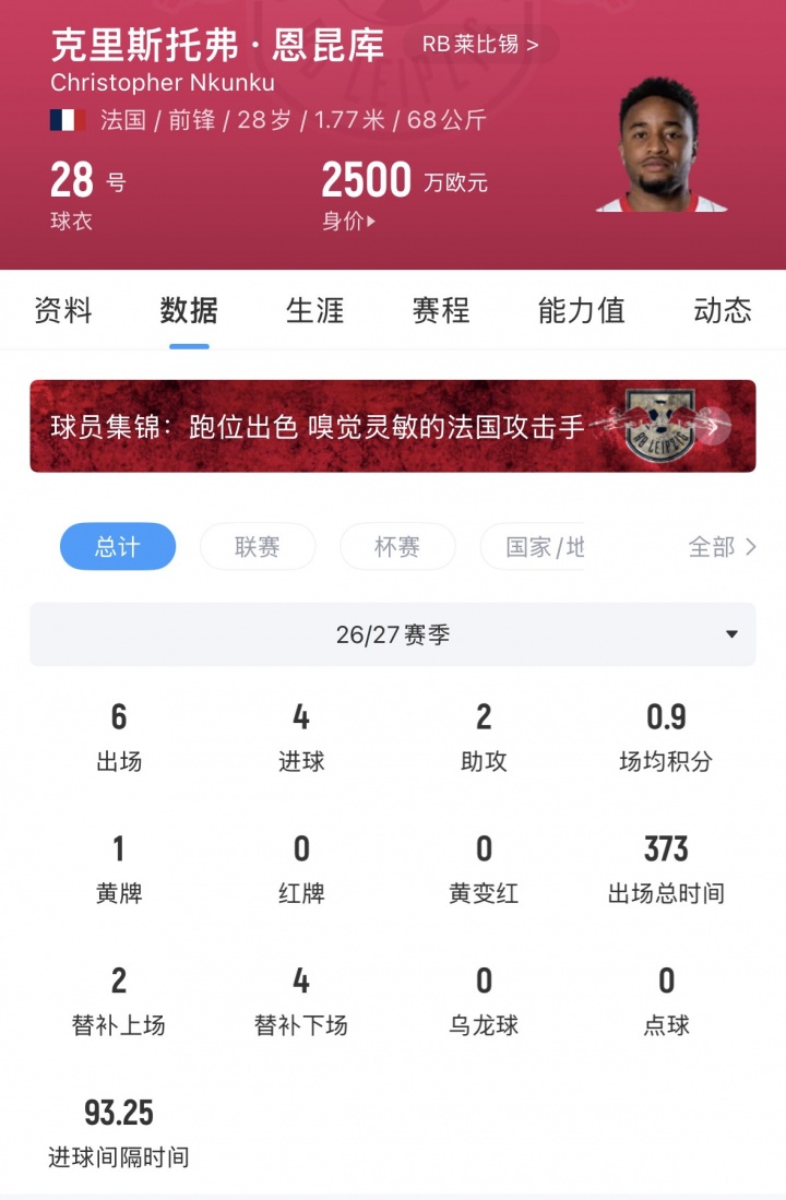 复苏!恩昆库德甲戴帽+6场4球2助 辗转英超意甲3年身价跌剩2500万 复苏!恩昆库德甲戴帽+6场4球2助 辗转英超意甲3年身价跌剩2500万