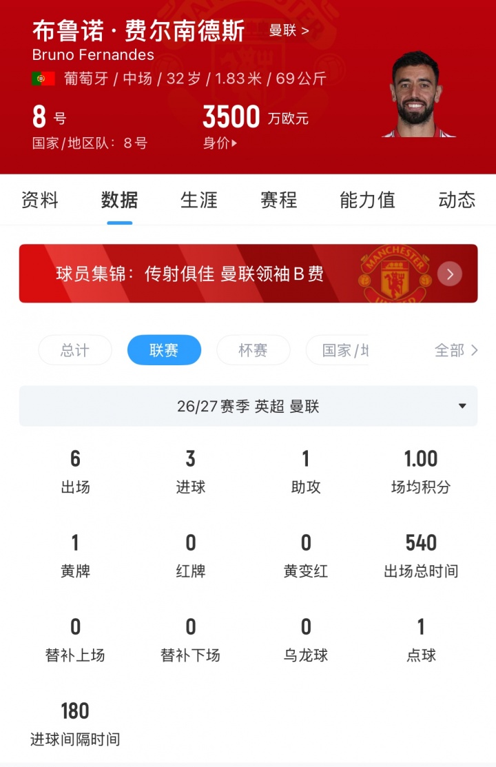 助攻王怎么了？B费英超开局6轮里5轮0球0助，仅对伊镇轰3球1助