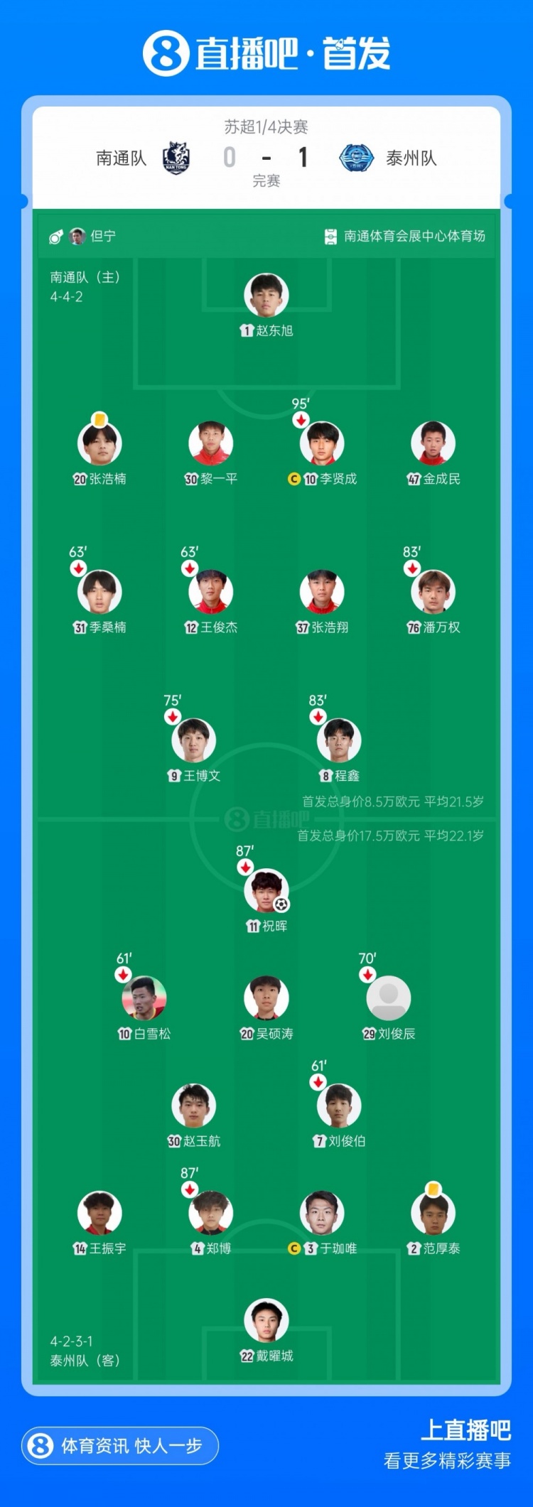 进军苏超四强!泰州点球大战击败南通将战无锡 戴曜城两扑点 进军苏超四强!泰州点球大战击败南通将战无锡 戴曜城两扑点