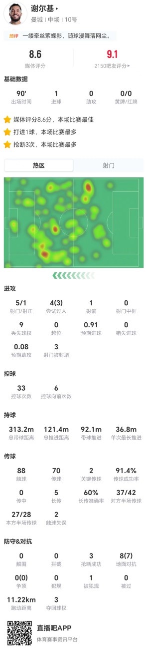 谢尔基本场5射1正进1球 8对抗7成功+2关键传球+3抢断 获评8.6分 谢尔基本场5射1正进1球 8对抗7成功+2关键传球+3抢断 获评8.6分