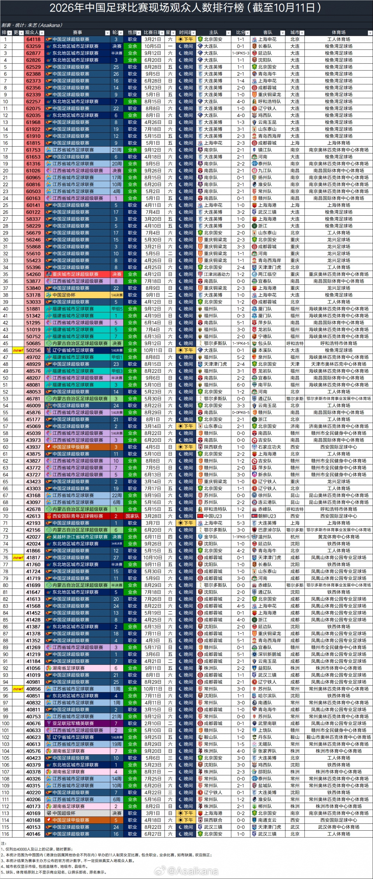 今年中国足球比赛现场观众人数:工体最多,梭鱼湾占据第2至第15 今年中国足球比赛现场观众人数:工体最多,梭鱼湾占据第2至第15