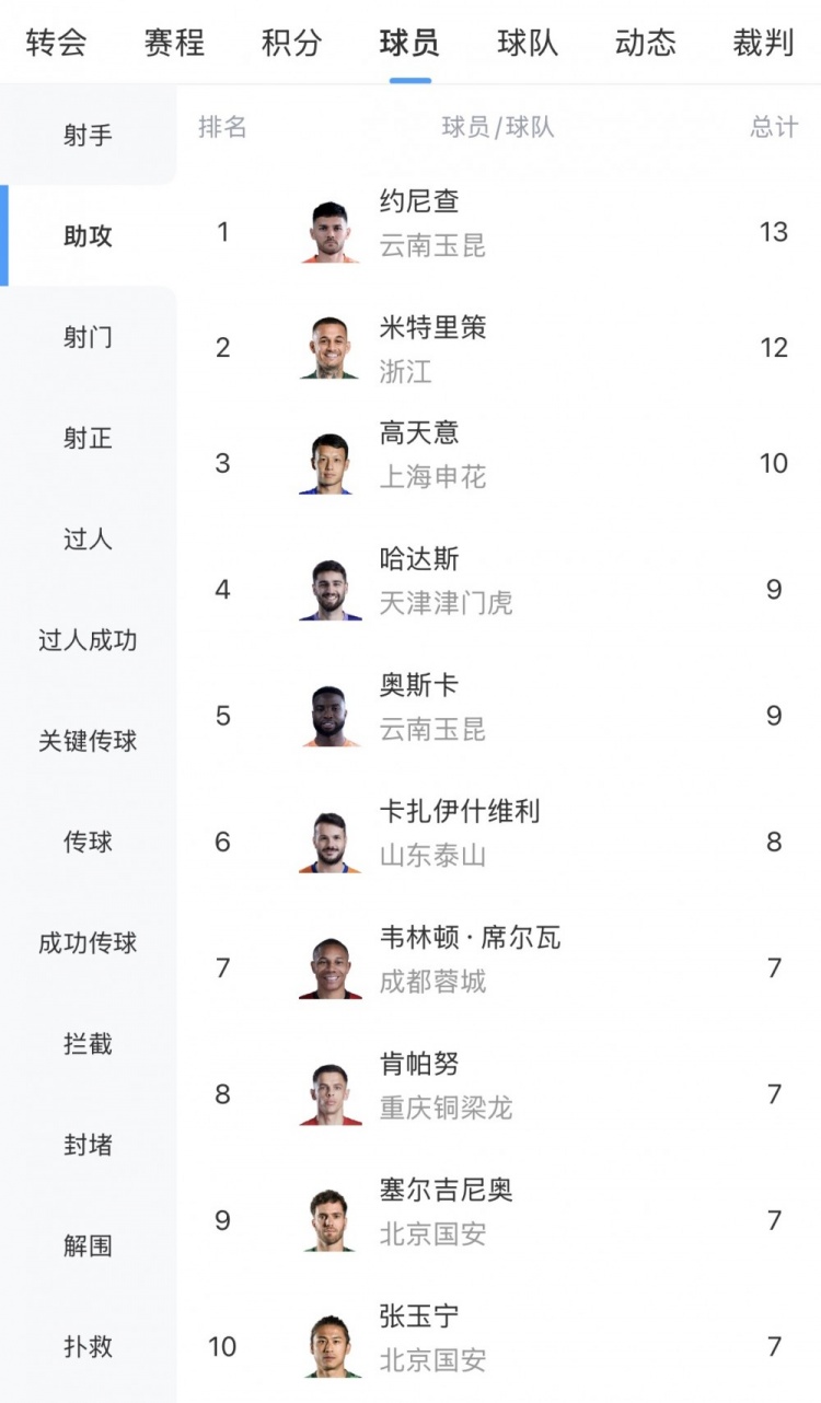 中超助攻榜:约尼查13次最多米特里策12次第二,高天意10次第三 中超助攻榜:约尼查13次最多米特里策12次第二,高天意10次第三