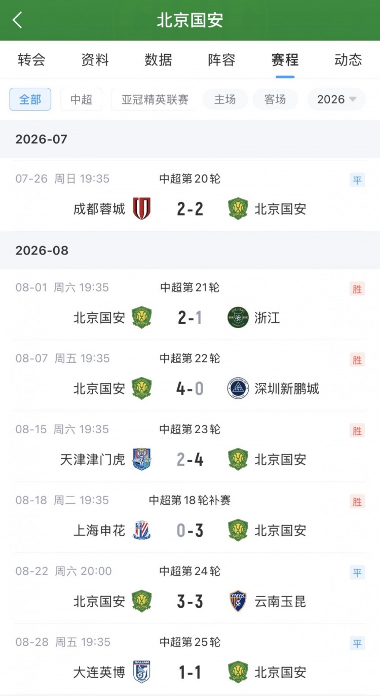 加油！国安各项赛事18场不败，亚冠和联赛均排第3+足协杯进半决赛