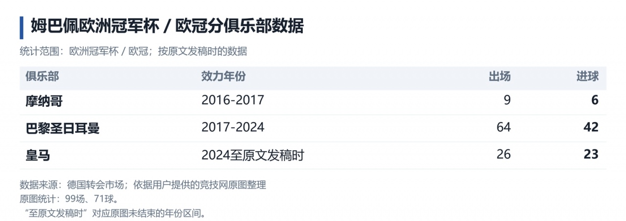 C罗欧冠140球纪录！TA数据分析：哈兰德34岁、姆巴佩36岁时打破？