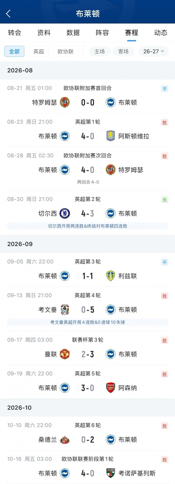 海鸥凶猛！布莱顿豪取5连胜仅对曼联丢球，英超第三+三线仅负蓝军