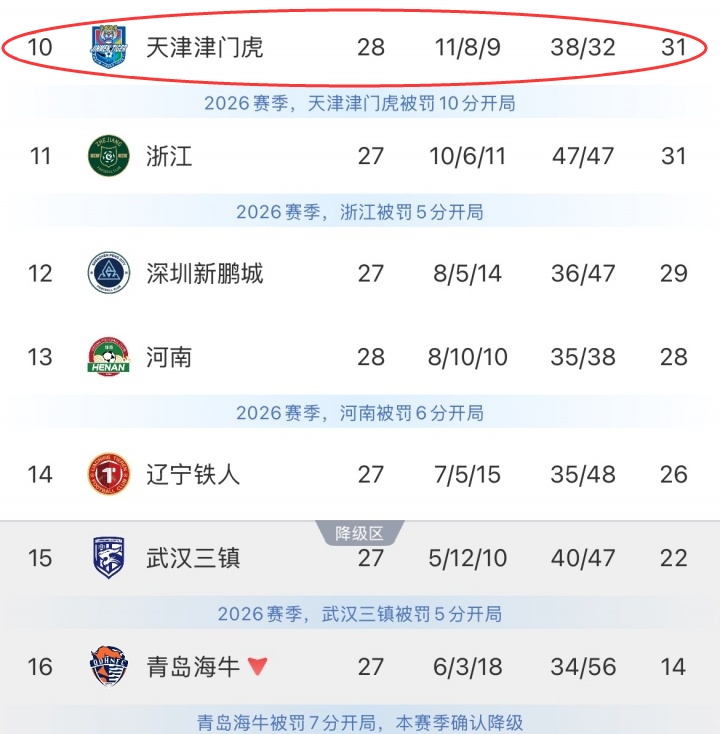 保级虎惹不起！津门虎-10分开局前半程全程垫底，现剩2轮基本上岸