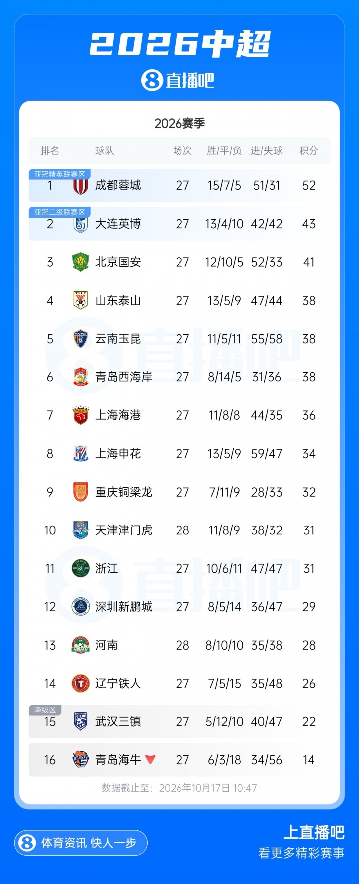 蓉城第4个冠军点！英博今晚19点战新鹏城 若不胜将送蓉城提前夺冠
