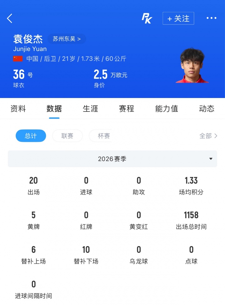 官方：中甲苏州东吴违规使用4黄停赛的球员 被判0-3负并罚款4万元