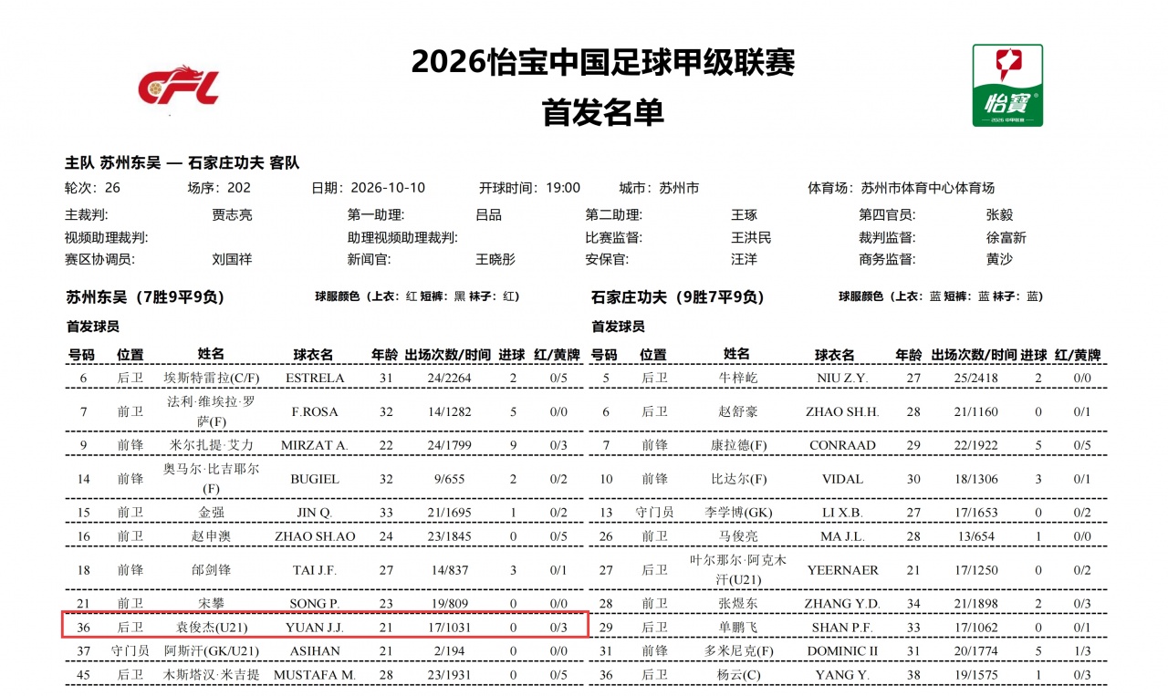 中甲苏州东吴违规使用的累计4黄停赛球员，赛前官方首发统计为3黄