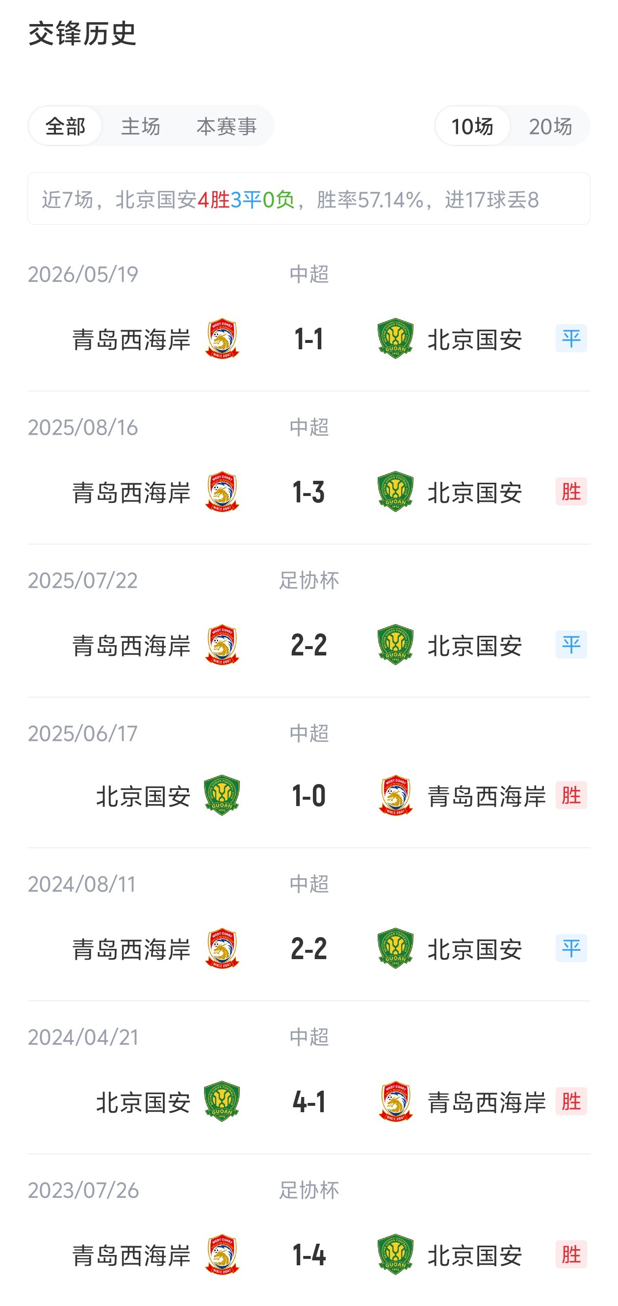 国安vs西海岸首发：4外援PK5外援！张玉宁、王庚睿出战，李昊缺阵