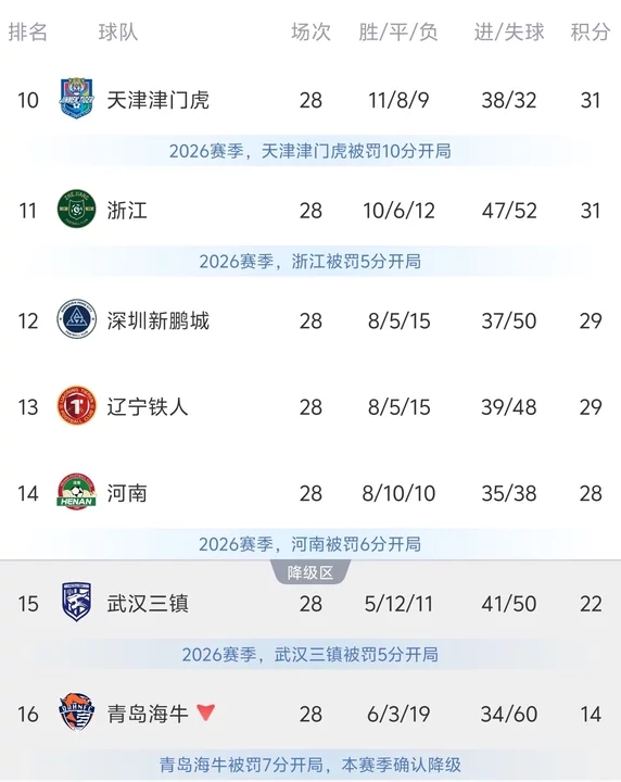 津门虎官方：正式宣布提前两轮完成联赛目标！我们创造了奇迹！