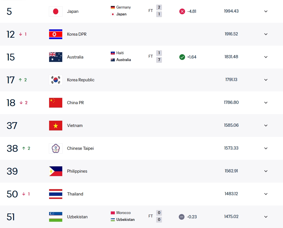 亚足联女足排名：中国女足降至第5，日本朝鲜澳大利亚韩国前4