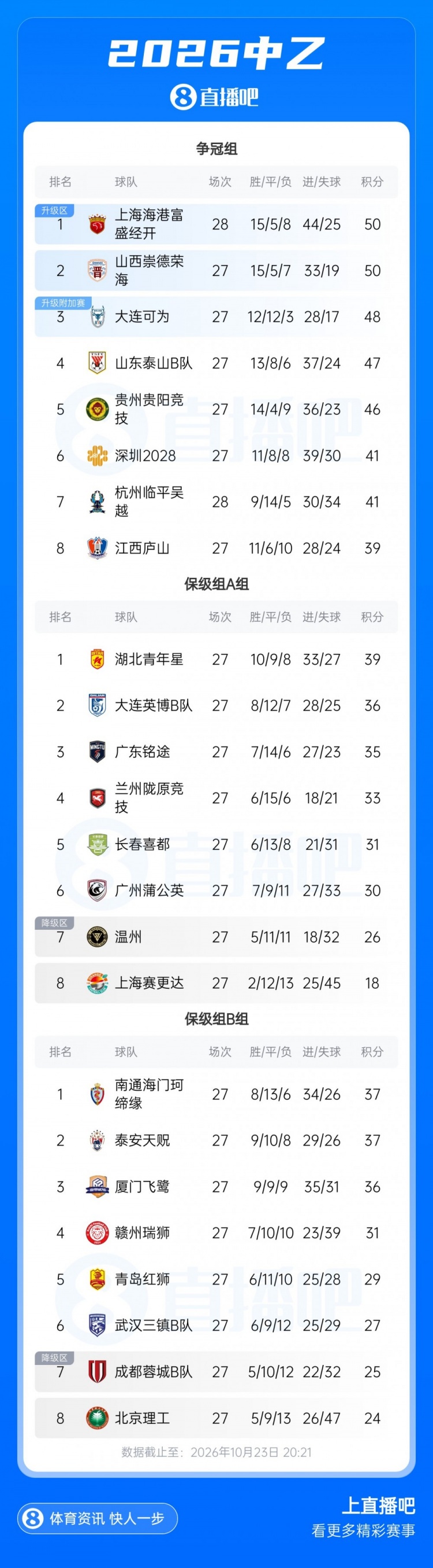更乱了！中乙综述：海港B队遭绝杀可能丢榜首 前5仅差4分扑朔迷离